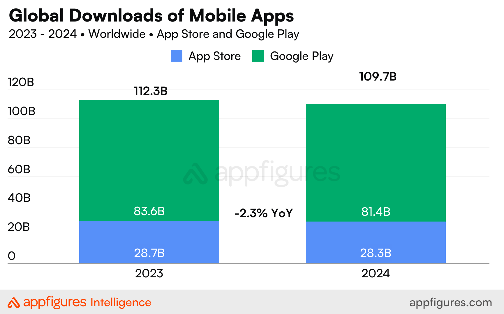 appfigures-2024-worldwide-downloads-ios-google-play.webp