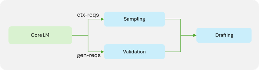 redrafter-computational-workflow-inflight-batching-tensorrt-llm-engine.png