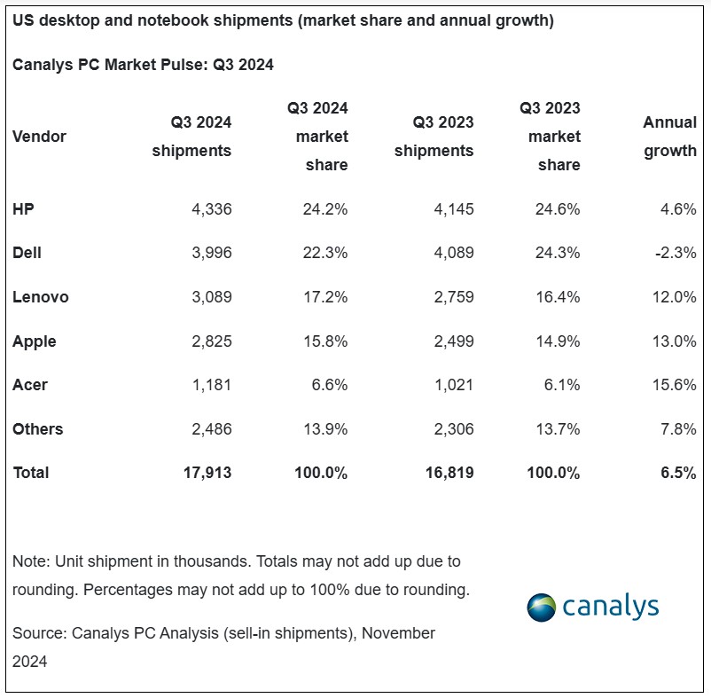 Apple-notebook-and-desktop-shipments-for-Q3-2024.jpg
