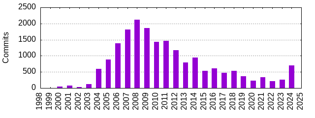 commits_by_year.png