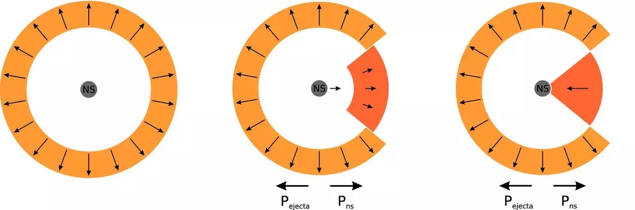 Asymmetric-Ejection-of-Matter-Natal-Kick-Newly-Born-Neutron-Star.jpg