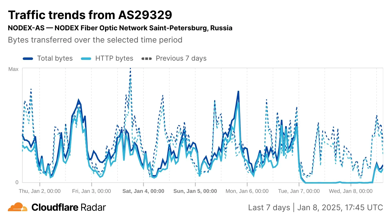 cloudflare-radar_traffic-trends-xy_as29329_20250101-20250108.webp