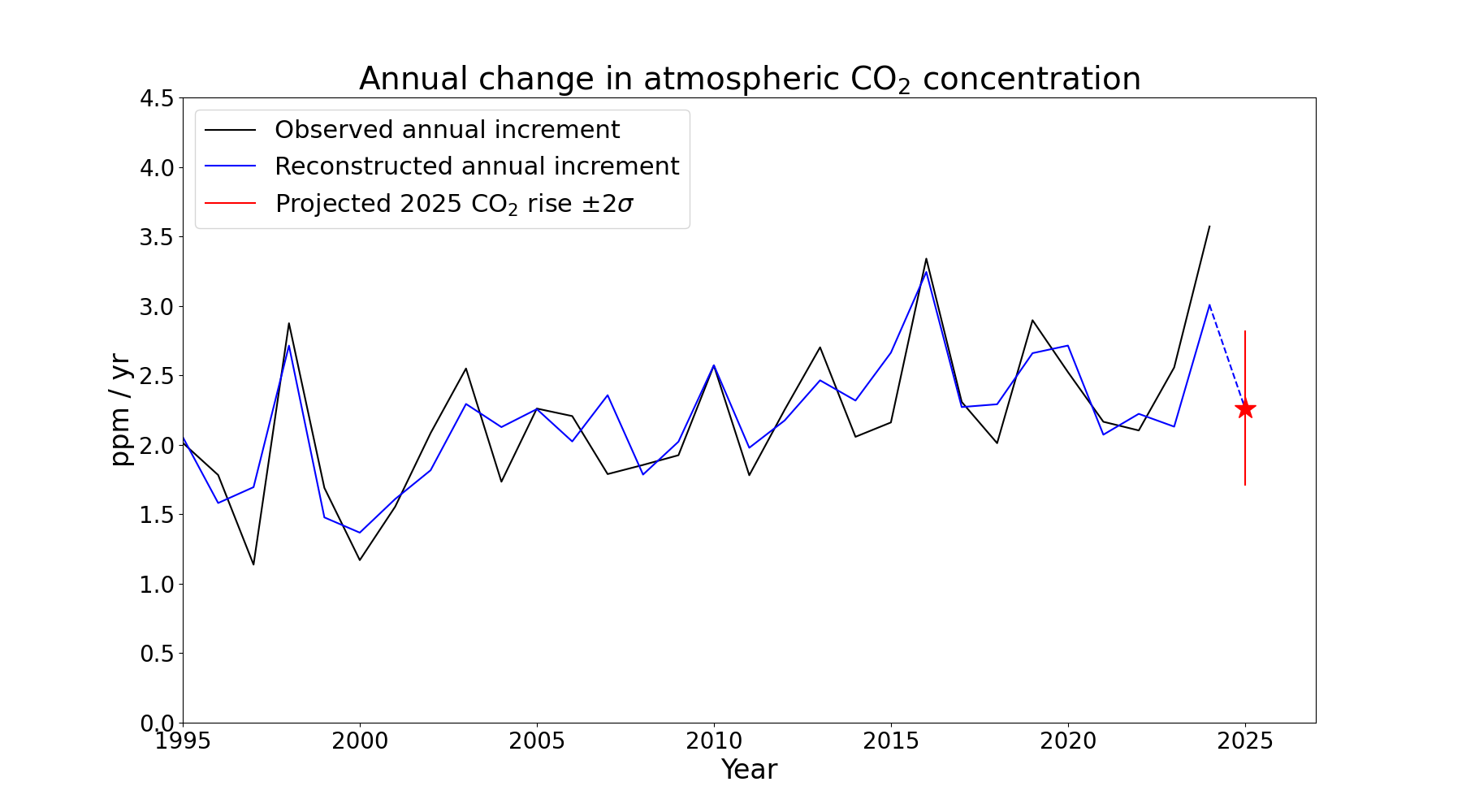 co2_2025fc_fig2.png