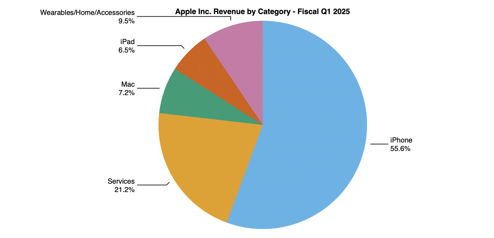 aapl-1q25-pie.jpg