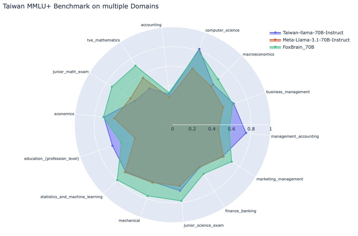 1741604889_fig_1_tmmlu__benchmark_results_foxbrain_meta_llama_3_1_70b_taiwan_llama_70b.jpg