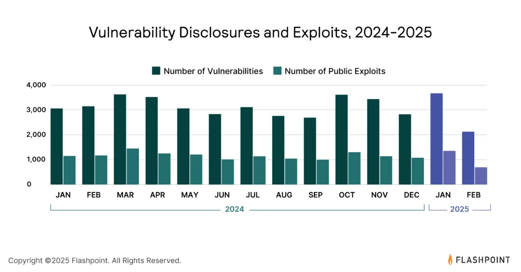 Flashpoint_2025_GTIR_Report_Graphic11-1024x536.png.webp
