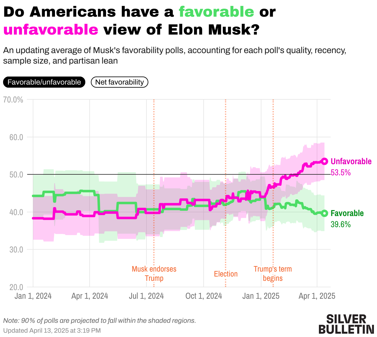 do-americans-have-a-b-style-color-4cdd66-favorable-b-or-b-style-color-ff00d2-unfavorable-b-view-of-elon-musk-.png