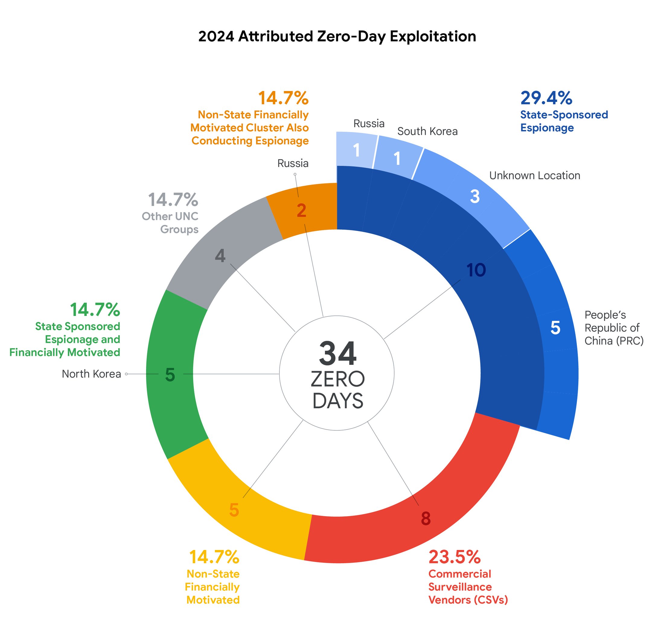 zero-day-2024-fig4a.max-2200x2200.jpg