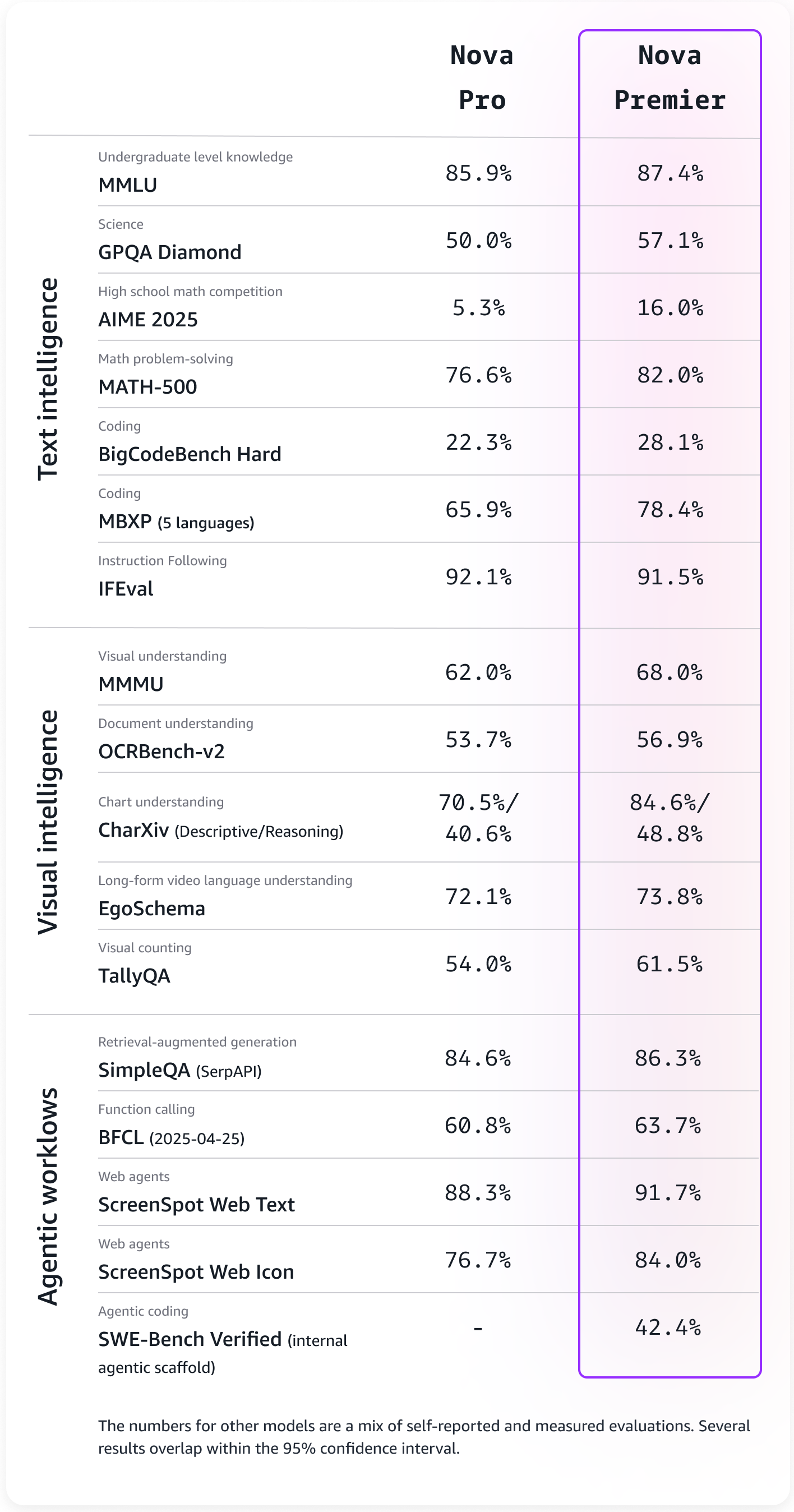 nova-premier-pro-benchmark-evaluations2.png