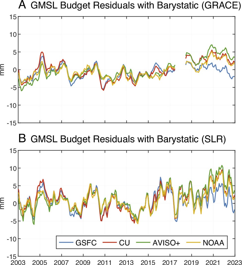 Line-Graphs-of-GMSL-Budget-Residuals-With-GRACE-and-SLR.jpg