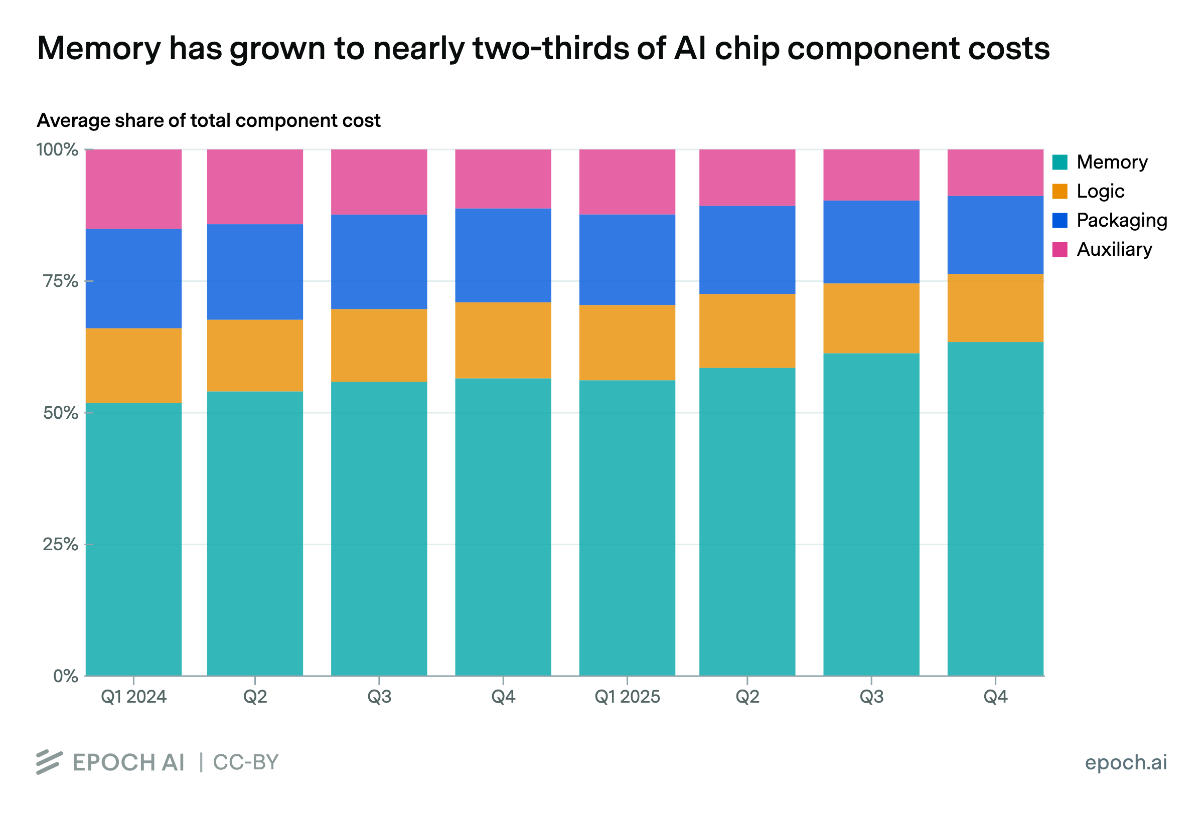 ai-chip-component-cost-shares.png