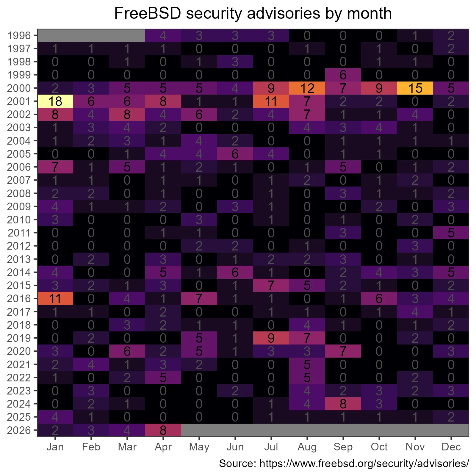 ai-found-6-out-of-8-freebsd-security-advisories-in-april-v0-8rfx5gywbfyg1.webp