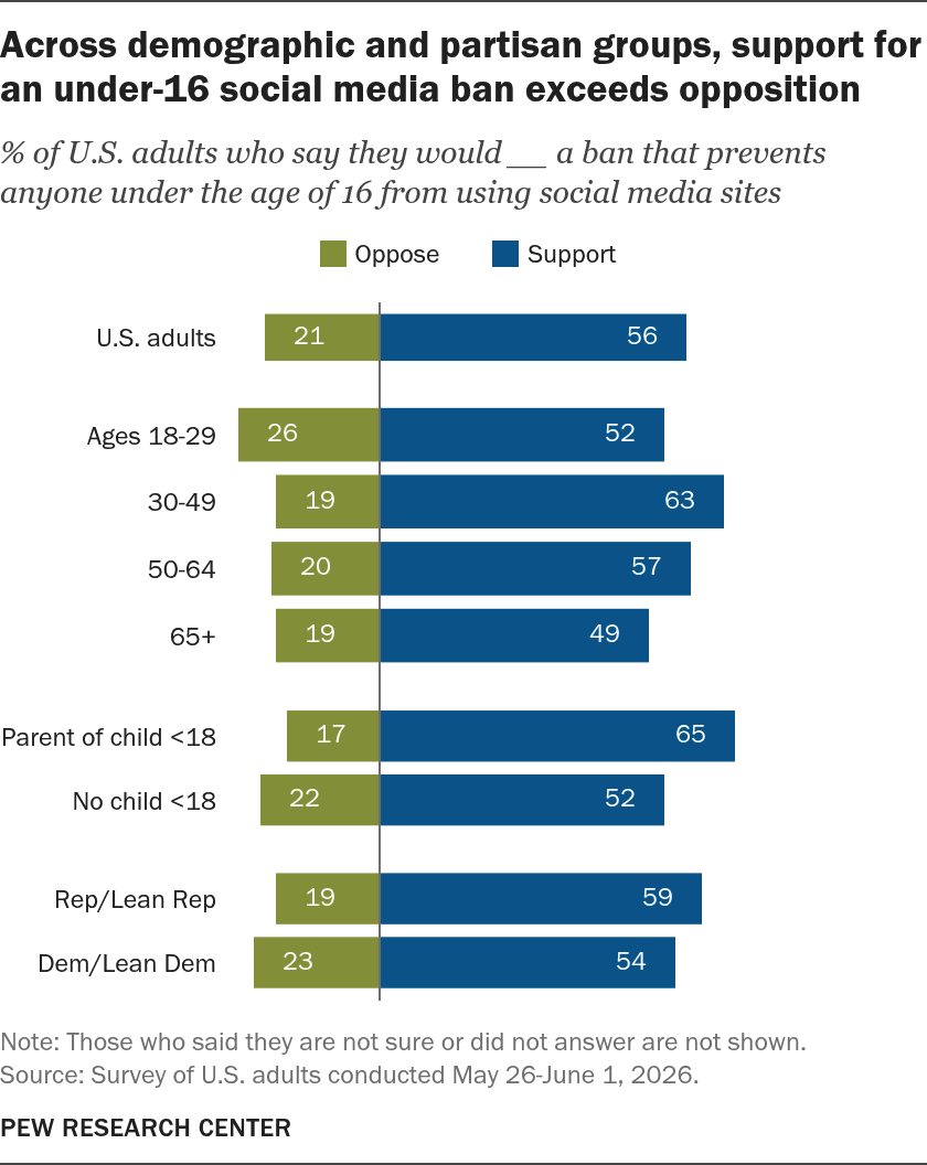 across_demographic_and_partisan_groups_support_for_an_under-16_social_media_ban_exceeds_opposition.png