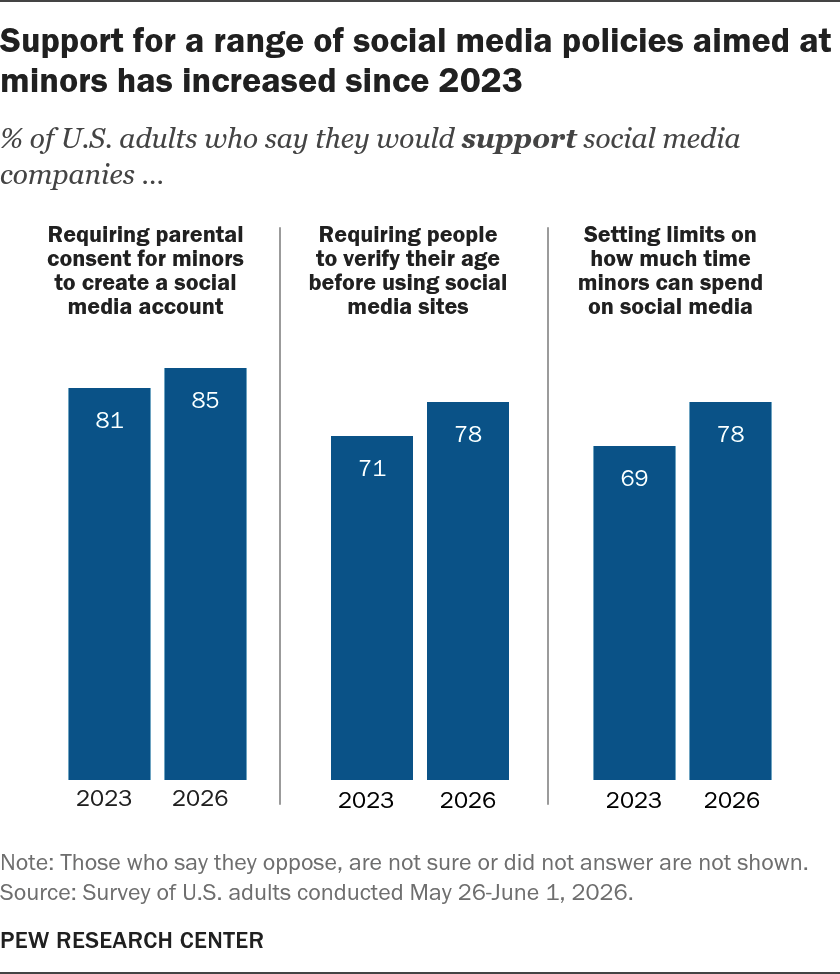 support_for_a_range_of_social_media_policies_aimed_at_minors_has_increased_since_2023.png