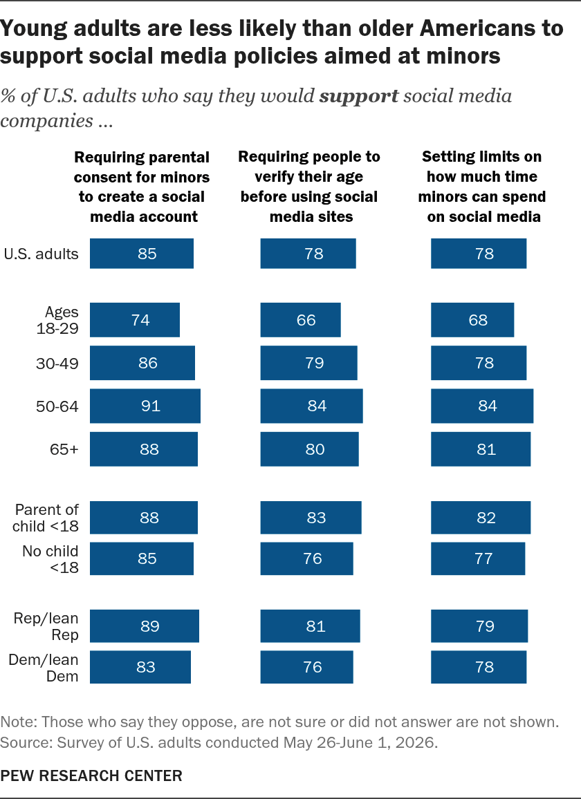 young_adults_are_less_likely_than_older_americans_to_support_social_media_policies_aimed_at_minors.png