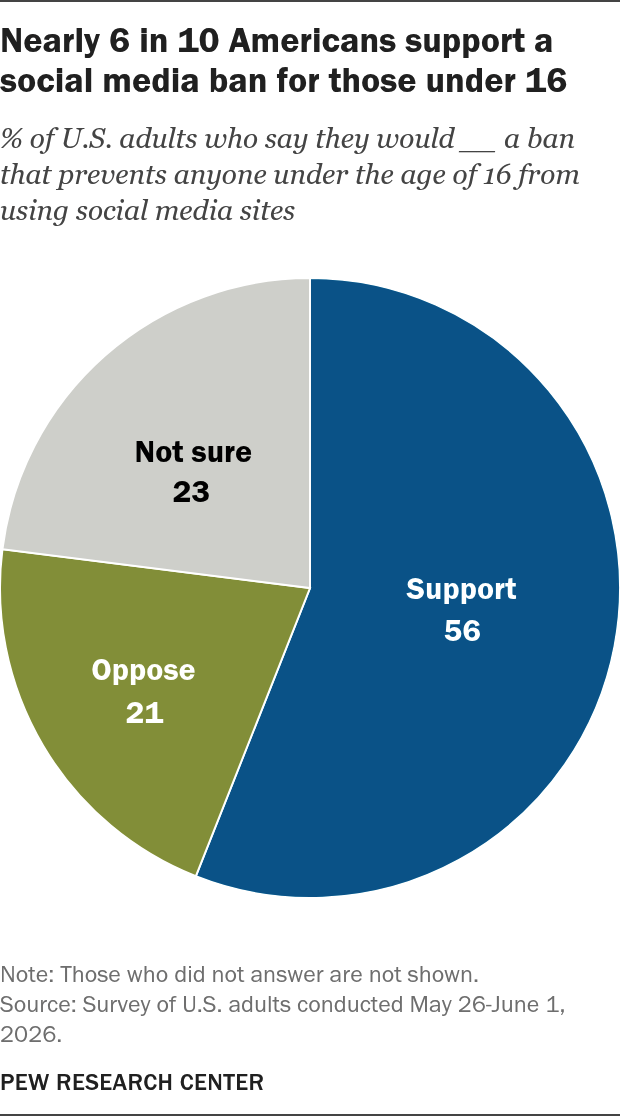 strongnearly_6_in_10_americansstrong_support_a_social_media_ban_for_those_under_16.png