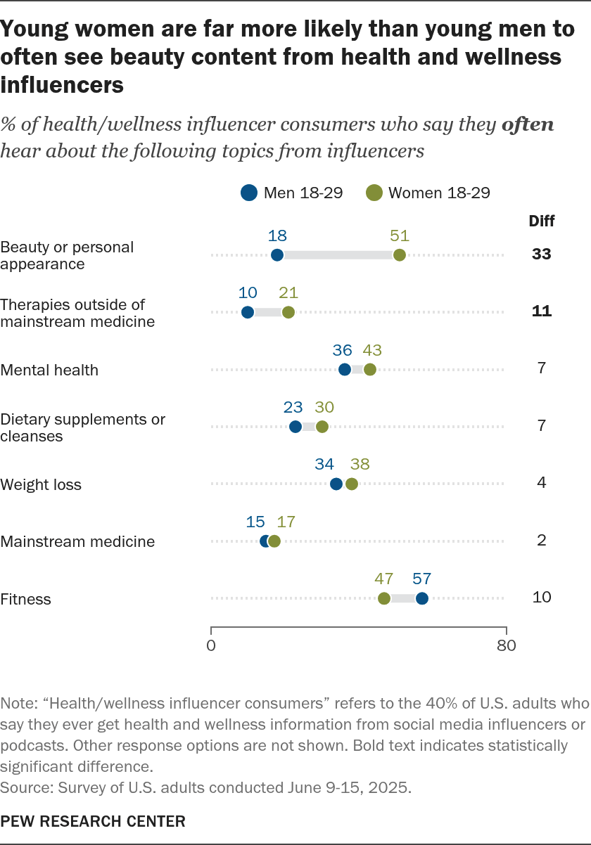 young_women_are_far_more_likely_than_young_men_to_often_see_beauty_content_from_health_and_wellness_influencers.png