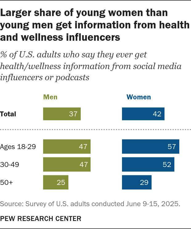 larger_share_of_young_women_than_young_men_get_information_from_health_and_wellness_influencers.png