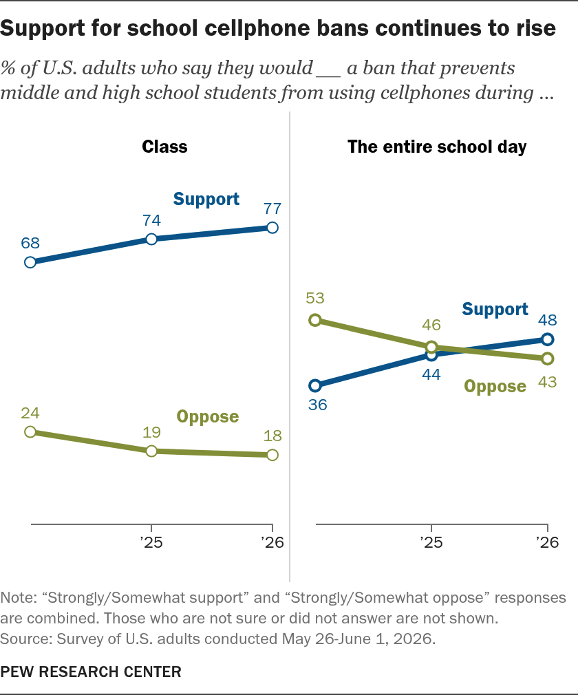 support_for_school_cellphone_bans_continues_to_rise.png