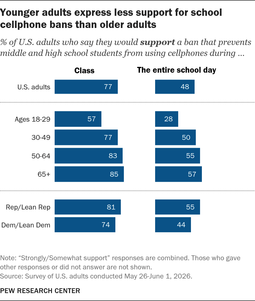 younger_adults_express_less_support_for_school_cellphone_bans_than_older_adults.png