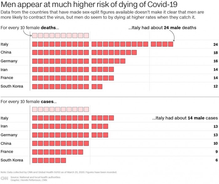 coronavirus-covid-19-geneder-deaths-cases-cnn-global-health-50-50.jpg
