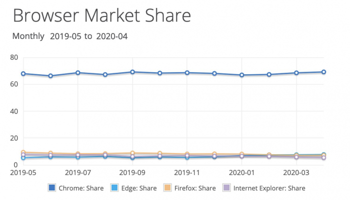 netmarketshare-browser-april-2020.png