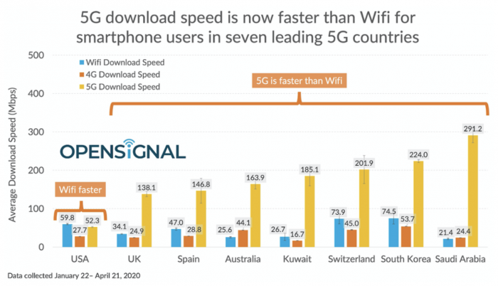 Screenshot_2020-05-07 Wi-Fi still faster than 5G in U S - Opensignal.png