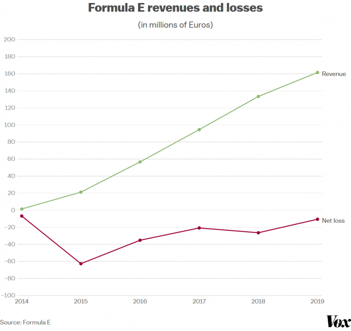 Screenshot_2020-05-16 Formula E lost $11 6 million during its fifth season.png
