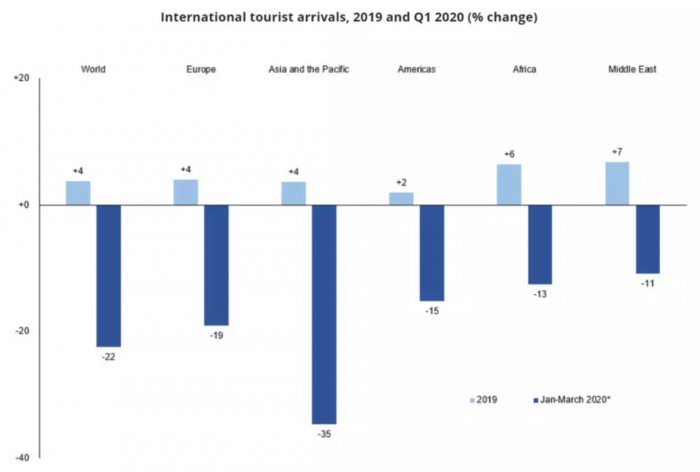 Screenshot_2020-05-28 International tourism is set to plunge by 80% this year – but some regions could recover more quickly(1).png