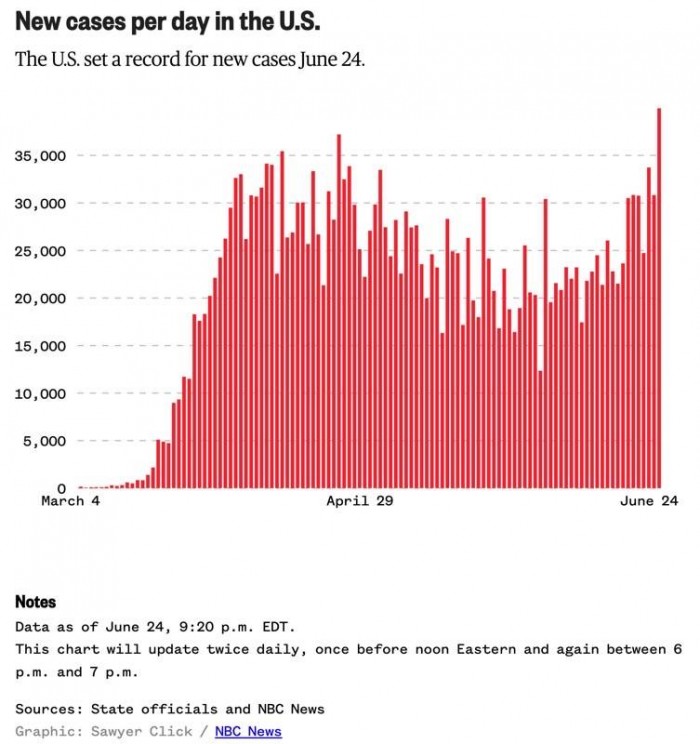 coronavirus-covid-19-stats-usa-june-24-nbc-news-1.jpg