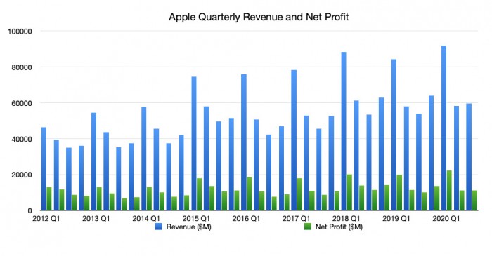 36923-69059-Q3-2020-Apple-Revenue-and-Net-Profit-xl.jpg