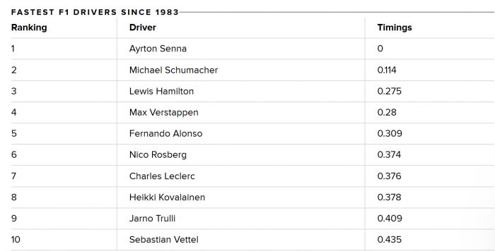 Screenshot_2020-08-18 Formula One's fastest driver is Ayrton Senna, Amazon data says - Roadshow.png