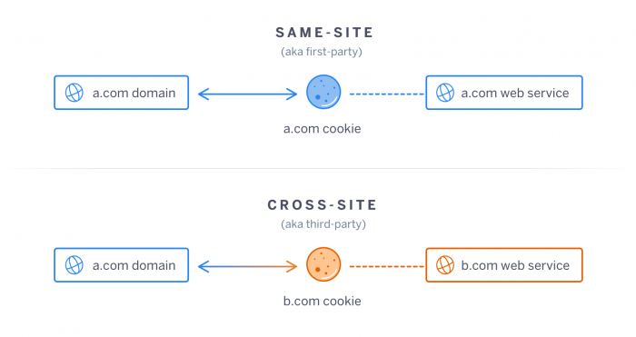 1580750955-Same-Site Cookie Comparison.png