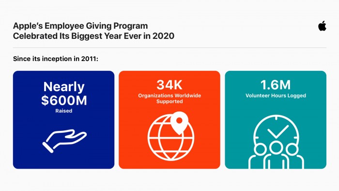 Apple_Donations-infographic_12162020_big.jpg.large_2x[1].jpg