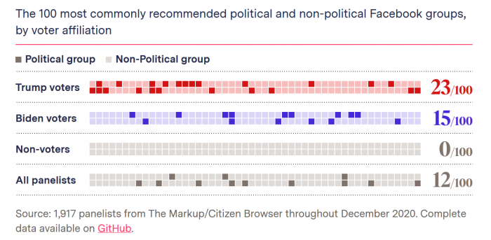 Screenshot_2021-01-20 Facebook Said It Would Stop Pushing Users to Join Partisan Political Groups It Didn’t – The Markup.png