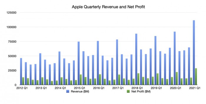 40067-77100-2021-q1-apple-quarterly-revenue-and-net-profit-xl.jpg