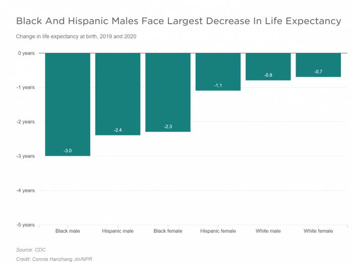 Screenshot_2021-02-18 American Life Expectancy Dropped By A Full Year In The First Half Of 2020(1).png