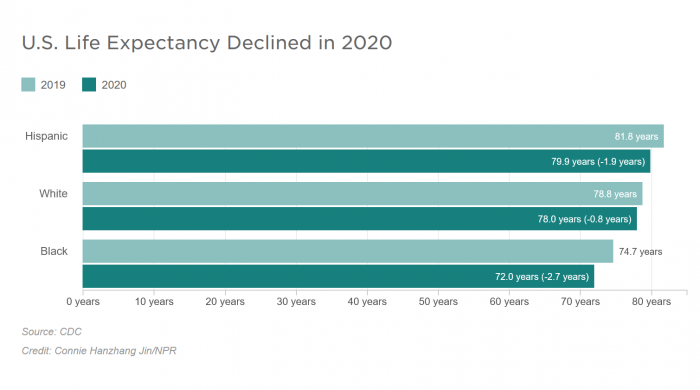 Screenshot_2021-02-18 American Life Expectancy Dropped By A Full Year In The First Half Of 2020.png