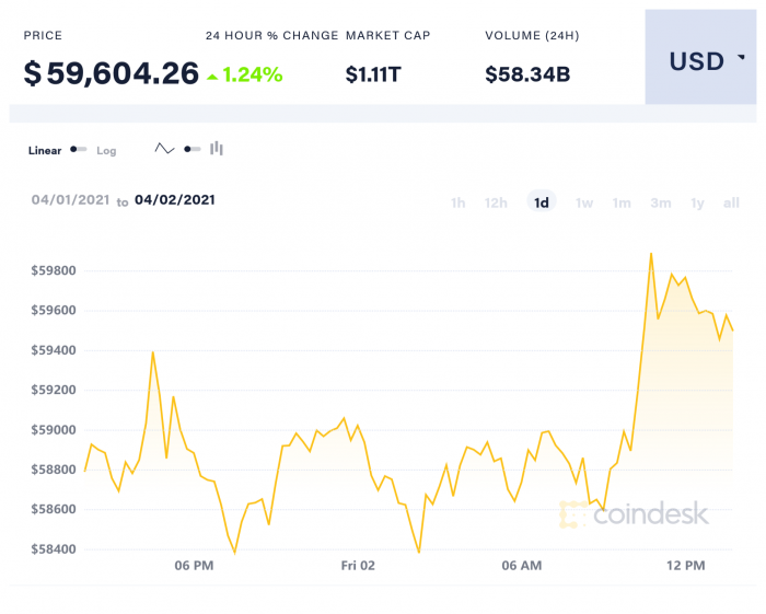 coindesk-BTC-chart-2021-04-02.png