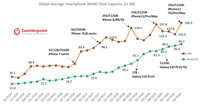 Global-Average-Smartphone-NAND-Flash-Capacity-by-iOS-and-Android.png