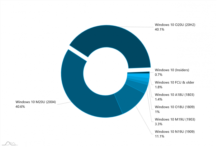1619536761_screenshot-2021-04-27-at-18-18-42-adduplex-report-for-april-2021.png