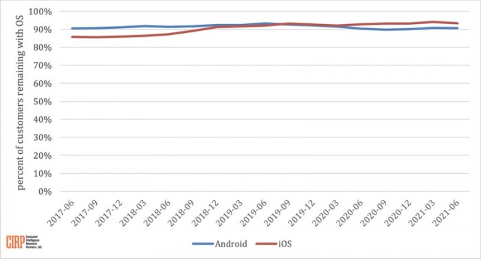 cirp-2021-ios-android-loyalty.jpg