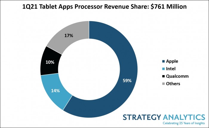 Apple-has-59-percent-market-share-for-tablet-processor.jpg