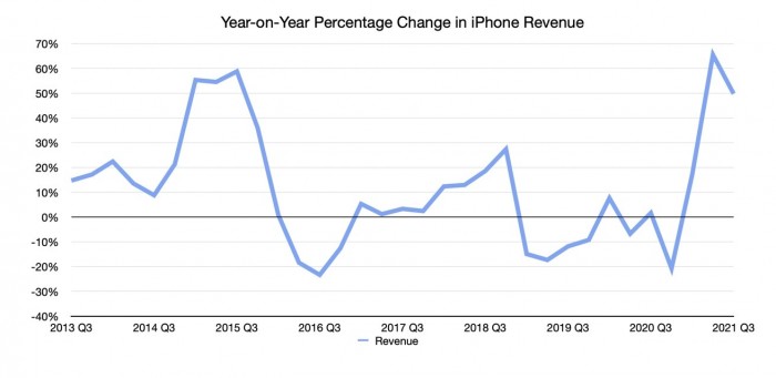 43441-84422-2021-q3-Appleiphone-yoy-revenue-xl.jpg