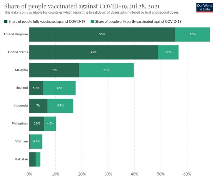 1627563290_screenshot_2021-07-29_at_13-48-34_coronavirus_(covid-19)_vaccinations_-_statistics_and_research.jpg
