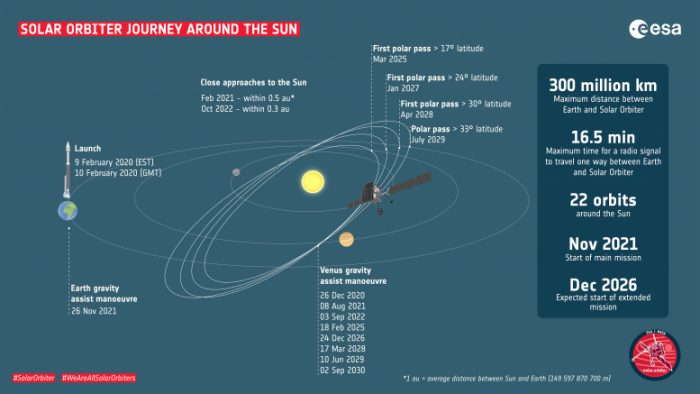 Solar-Orbiter-Journey-Around-Sun-777x437.png