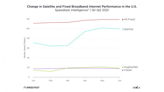 1628235317_ookla_satellite_internet_monthly_comparison_us_q1_to_q2_2021_story.jpg