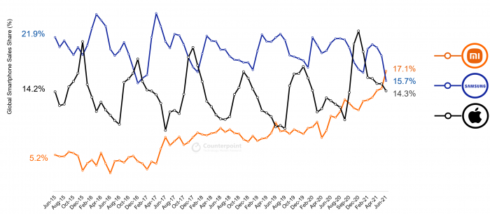 Global-Smartphone-Sales-Share-by-Brands-6-e1628166318934.png