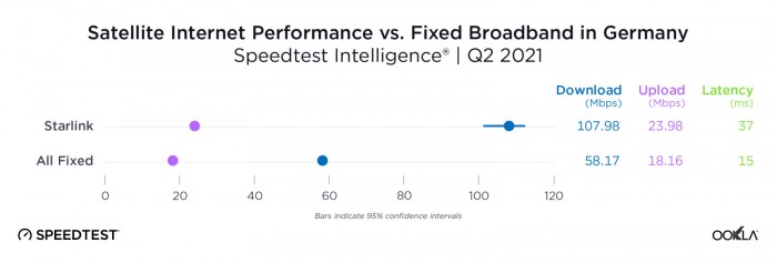1628235704_ookla_satellite_internet_comparison_germany_q2_2021.jpg