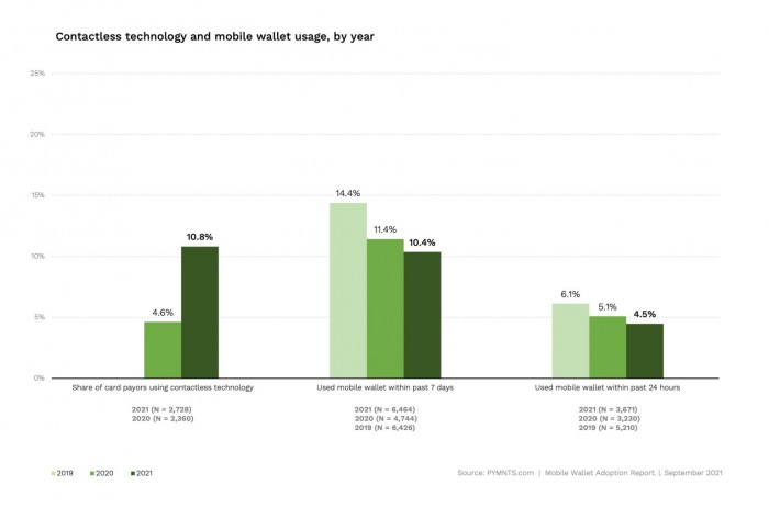 contactless-tech-mobile-wallet-usage-by-year-1536x1016.jpg